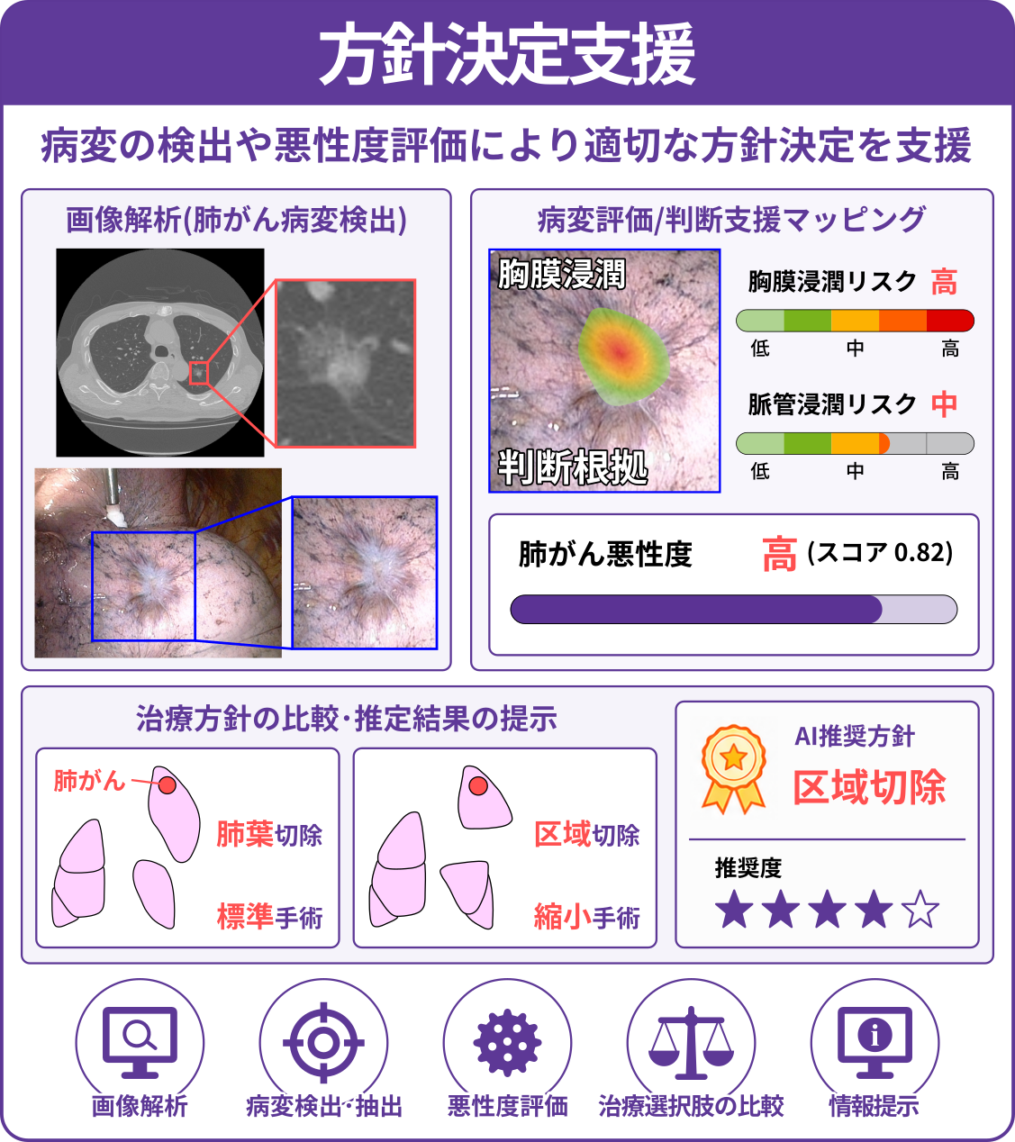 方針決定支援